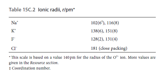 Table 15C.2 lonic radii, r/pm*
Na*
102(6*), 116(8)
K*
138(6), 151(8)
F
128(2), 131(4)
181 (close packing)
* This scale is based on a value 140 pm for the radius of the 0² ion. More values are
given in the Resource section.
* Coordination number.
