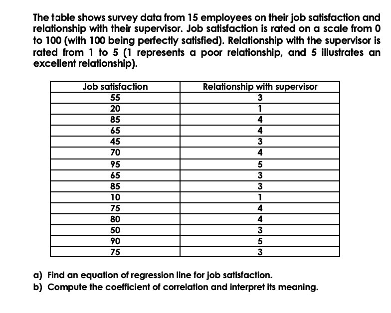 The table shows survey data from 15 employees on their job satisfaction and
relationship with their supervisor. Job satisfaction is rated on a scale from 0
to 100 (with 100 being perfectly satisfied). Relationship with the supervisor is
rated from 1 to 5 (1 represents a poor relationship, and 5 illustrates an
excellent relationship).
Job satisfaction
Relationship with supervisor
55
3
1
20
85
65
4
45
3
70
4
95
5
65
3
85
3
10
1
75
4
80
4
50
3
90
75
3
a) Find an equation of regression line for job satisfaction.
b) Compute the coefficient of correlation and interpret its meaning.
