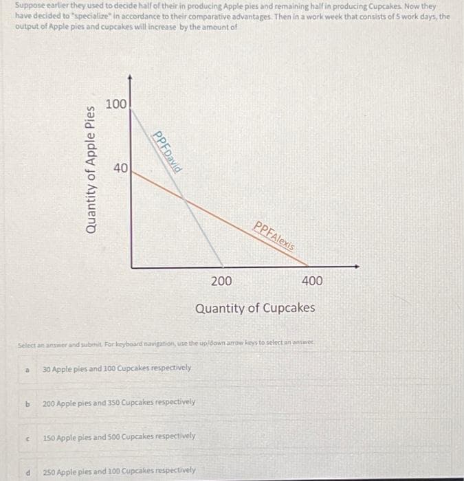 Suppose earlier they used to decide half of their in producing Apple pies and remaining half in producing Cupcakes. Now they
have decided to "specialize" in accordance to their comparative advantages. Then in a work week that consists of 5 work days, the
output of Apple pies and cupcakes will increase by the amount of
b
C
Quantity of Apple Pies
d
100
40
PPFDavid
Select an answer and submit. For keyboard navigation, use the up/down arrow keys to select an answer.
30 Apple pies and 100 Cupcakes respectively
200
Quantity of Cupcakes
200 Apple pies and 350 Cupcakes respectively
PPFAlexis
150 Apple ples and 500 Cupcakes respectively
400
250 Apple pies and 100 Cupcakes respectively