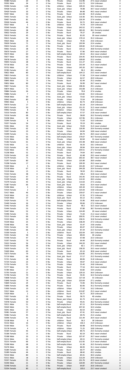 70380 Female
0
0 No
70332 Male
°
0 Yes
Private
Private Urban
Rural
112.95
27.5 never smoked
112.72
19.4 Unknown
0
70336 Female
°
109.33
18.2 Unknown
°
70428 Female
37
0 Yes
Govt job Urban
76.98
34.7 never smoked
70429
Female
33
°
0 Yes
Private
Urban
84.48
44.5 never smoked
°
70447 Male
50
°
0 Yes
Private
Rural
122.48
35.9 smokes
°
70455 Female
52
°
0 Yes
70437
Female
1
Govt job Urban
Rural
110.36
33.1 formerly smoked
о
126.34
27.4 smokes
70500 Female
0 No
36.6 never smoked
70537 Male
5
0 No
children Rural
74.79
19.4 Unknown
70540 Female
39
°
0 Yes
Private
Urban
243.52
37.2 smokes
0
70593 Female
38
°
0 Yes
Private Rural
183.43
38.1 formerly smoked
0
70602
Female
29
°
0 No
Private Rural
79.27
29
smokes
0
70610
Female
45
°
Private
Rural
33 never smoked
0
70615 Female
56
0 Yes
Govt job Urban
35.3 Unknown
70625
Male
18
о
0 No
Private
Urban
79.35
23.6 Unknown
70630 Female
71
о
0 Yes
Govt job Rural
193.94
22.4 smokes
1
70654
Female
25
°
0 No
Private
Rural
100.82
31.9 Unknown
0
70661 Female
28
0
Rural
28.8 formerly smoked
70670
Female
0
0 Yes
64.4 never smoked
70674 Male
0 Yes
Self-employ Urban
69.53
26.2 never smoked
70677 Male
60
0
0 Yes
Private Rural
234.45
36.8 formerly smoked
о
70678 Female
55
0
1 No
Private
Rural
109.69
22.2 smokes
0
70633 Female
28
0
1 Yes
Private
Rural
111.27
19.1 smokes
0
70718 Male
33
Private
153.34
31.5 never smoked
0
70752 Male
33
0 Yes
Private Urban
145.26
26.7 Unknown
70783 Female
43
0 Yes
Private Urban
95.3
28.1 smokes
0
70822 Male
80
о
0 Yes
Self-employRural
104.12
23.5 never smoked
1
70823 Female
10
о
0 No
children Urban
57.28
15.4 never smoked
0
70833 Female
°
Private Urban
6257
20.9 Unknown
70845 Male
0
Rural
25.2 smokes
0
70852 Male
80
0 Yes
Private
56.99
26.7 never smoked
0
70857 Female
55
°
0 Yes
Govt job Urban
158.36
29.1 smokes
о
70874
Male
71
1
0 Yes
Govt job
Urban
153.08
21.5 Unknown
о
70884 Female
34
0 Yes
Private
Urban
79.3
374 smokes
°
70886 Female
7
°
children
114.82
33.3 Unknown
0
70928 Male
39
0 Yes
Govt job Urban
33.4 Unknown
70943 Female
о
0 Yes
Private
Urban
73.54
24 Unknown
1
70965 Male
3
°
0 No
children
Urban
82.73
20.8 Unknown
0
70970 Female
о
0 No
Self-employUrban
82.18
23.4 Unknown
70973 Female
0
Govt job Urban
151.25
31.5 never smoked
70932 Female
0
0 No
children Urban
22.5 Unknown
71010 Female
80
0 No
Self-employUrban
57.57
22.8 never smoked
0
71016 Female
68
0
0 Yes
Private Rural
58.69
26.2 formerly smoked
0
71038
Male
34
о
0 Yes
Private
Urban
137.96
35.1 Unknown
0
71044 Female
B
°
0 No
children
Rural
71.63
16.3 Unknown
0
71057 Female
54
Private
70.19
33.1 smokes
0
71061 Male
59
°
0 Yes
Govt job Urban
70.04
31.4 never smoked
71062 Female
о
0 Yes
Private
126.99
234 formerly smoked
71097
Female
23
0
0 No
Private
Urban
64.94
18.8 never smoked
ф
71099 Female
51
о
Yes
Self-employ Urban
89.74
28.4 never smoked
0
71143 Male
65
°
Self-employUrban
179.67
30.7 formerly smoked
71151 Male
0
Private
82.64
31 never smoked
71182
Female
61
1
0 Yes
Govt job Urban
153.38
38.8 never smoked
71192 Male
11
°
0 No
children Rural
56.33
18.1 Unknown
0
71221 Female
42
°
0 Yes
Govt job Urban
99.94
33.4 never smoked
0
71222 Male
75
0 Yes
Private
Urban
23451
27.2 formerly smoked
0
71238 Male
52
Private
34.64
30.7 smokes
71250 Female
29
0 Yes
29.5 never smoked
71279 Female
71
о
0 Yes
Govt job Urban
263.32
38.7 never smoked
71297
Female
1
0 Yes
Private
71298 Female
17
о
0 No
71304 Male
71318 Male
0
Urban
Private Rural
children Urban
Govt job Rural
125.89
28.9 smokes
0
109.39
26.3 never smoked
0
22.7 Unknown
0
244.28
23.4 formerly smoked
0
71319 Male
15
0 No
25.1 Unknown
0
71322 Female
38
0
0 Yes
71327 female
43
°
0 No
Private Rural
Private
196.2
32.8 never smoked
о
Rural
143.45
23.8 never smoked
0
71339
Female
40
0
0 Yes
Govt job Urban
114.32
28.3 smokes
0
71379 Female
45
Govt job
Urban
113.63
27.5 smokes
71387 Female
0 Yes
Govt job
Rural
32.4 never smoked
71336 Male
°
0 No
children
Urban
105.34
15.5 Unknown
71414 Female
2
0
0 No
children Urban
125.03
19.3 Unknown
ф
71417 Male
46
о
0 No
Private
Urban
159.67
37.3 never smoked
ф
71419 Male
12
°
children
Urban
37.3 Unknown
0
71420 Male
Govt job Rural
41.1 smokes
71424 Female
75
1
0 Yes
Self-emploUrban
5596
34.3 never smoked
о
71440 Female
26
°
0 Yes
Private
Urban
90.66
27.2 Unknown
0
71442 Female
30
0 Yes
Private Rural
99.2
32.5 never smoked
0
71444 Female
53
0 Yes
Private Rural
97.89
38.7 formerly smoked
0
71447 Male
52
Urban
29 never smoked
0
71436 Female
55
0 Yes
Private
71.02
21.2 never smoked
71515 Female
66
0 Yes
Private
20091
27.6 never smoked
71533 Male
50
ф
0 Yes
Private
71539 Male
25
о
0 No
Private
Urban
Urban
158.31
32.8 formerly smoked
0
138.29
27.3 Unknown
0
71548 Male
45
°
Govt job Urban
19.8 smokes
71551 Female
0
Private
21.9 Unknown
71585 Female
66
0 Yes
Govt job Urban
22.5 formerly smoked
71590 Female
5
°
0 No
children Rural
102.04
18.5 Unknown
0
71591 Female
58
0 Yes
71536 Female
43
0 Yes
Private Urban
Private Urban
89.03
30 smokes
ф
67.08
22.3 Unknown
0
71597 Female
79
Rural
64.44
26.9 formerly smoked
0
71622
Female
56
0 Yes
29.2 never smoked
71639 Female
°
0 No
Govt job Urban
82.1
27.1 Unknown
71659 Female
70
0
0 Yes
Govt job Rural
158.33
33.5 never smoked
0
71669 Male
60
0
0 Yes
Private Rural
65.16
30.8 never smoked
0
71673 Female
79
°
Yes
Private Urban
110.85
24.1 formerly smoked
1
71719 Male
0
Govt job Rural
25.5 formerly smoked
°
71721
Female
18
°
0 No
Rural
31.8 Unknown
0
71724 Female
23
0
0 No
Private Urban
59.07
21.6 never smoked
0
71750 Female
55
0 Yes
Private Urban
55.42
24.8 Unknown
0
71777 Male
74
1
1 Yes
Private Rural
77.16
26.3 never smoked
0
71784 Male
17
194 smokes
0
71793 Female
21
0 No
Private
34.4 Unknown
71796 Female
70
о
1 Yes
Private Rural
32.3 formerly smoked
71808 Female
20
0
0 No
Private Urban
127.18
31 Unknown
0
71846 Female
76
0
0 Yes
Govt job Urban
223.64
27.1 smokes
0
71859 Female
24
°
0 No
Private Rural
72.06
30.2 formerly smoked
о
71836 Female
°
Rural
35.2 formerly smoked
71900 Female
10
°
0 No
children Urban
16.2 Unknown
0
71917 Male
12
°
0 No
children Rural
213.87
25.3 never smoked
0
71929 Male
2
0 No
children Rural
56.77
20.9 Unknown
0
71957 Female
35
Yes
Private Rural
58.72
40 smokes
0
71966 Female
18
Never wor Urban
81.73
21.6 never smoked
0
71978 Female
50
0 Yes
26.2 formerly smoked
72011 Male
51
о
0 No
Self-employRural
87.15
26.4 formerly smoked
72020 Male
0
1 Yes
Self-employRural
207.32
32.4 smokes
0
72041 Male
23
0
0 No
Private Urban
82.53
20.7 smokes
о
72081 Female
53
1
Yes
Govt job Rural
67.41
32.9 never smoked
72082 Female
45
°
Self-emplo Rural
25.3 smokes
72006 Female
41
°
0 Yes
Private
121.44
20.4 never smoked
72108 Male
B
0
0 No
children Rural
56.3
18 Unknown
0
72132 Male
16
0 No
children Urban
102.3
21.9 Unknown
0
72160 Male
72
1
1 Yes
Private Rural
60.98
34.9 formerly smoked
ф
72178 Female
4
72184 Female
children Urban
Self-employ Urban
7125
18.3 Unknown
23.5 formerly smoked
0
72186 Female
15
0 No
Private
40.5 never smoked
72188 Male
33
0
0 No
Private Urban
107.47
26.7 never smoked
ф
72214 Male
61
0
0 Yes
Self-employUrban
69.15
27.7 formerly smoked
0
72215 Female
66
0
0 Yes
Self-employRural
212.92
21.4 never smoked
о
72268 Male
68
0
Self-employ Urban
26.5 formerly smoked
°
72276 Male
38
°
0 Yes
Private Urban
86.93
31.1 never smoked
0
72284 Female
53
°
0 Yes
Private Rural
60.77
28.7 smokes
0
72289 Female
44
0
0 Yes
Private Rural
68.42
43.2 smokes
0
72310 Male
80
1
1 Yes
Self-employUrban
84.31
30.3 smokes
о
72311 Male
72337 Female
Urban
Urban
113.24
24.9 Unknown
42.9 never smoked
72340 Male
21
0 No
Private Urban
120.94
29.7 formerly smoked
72348 Female
°
0 No
Private Urban
64.87
20.6 Unknown
°
72354 Female
1
0 Yes
Self-emplo Rural
103.6
23.7 never smoked
0