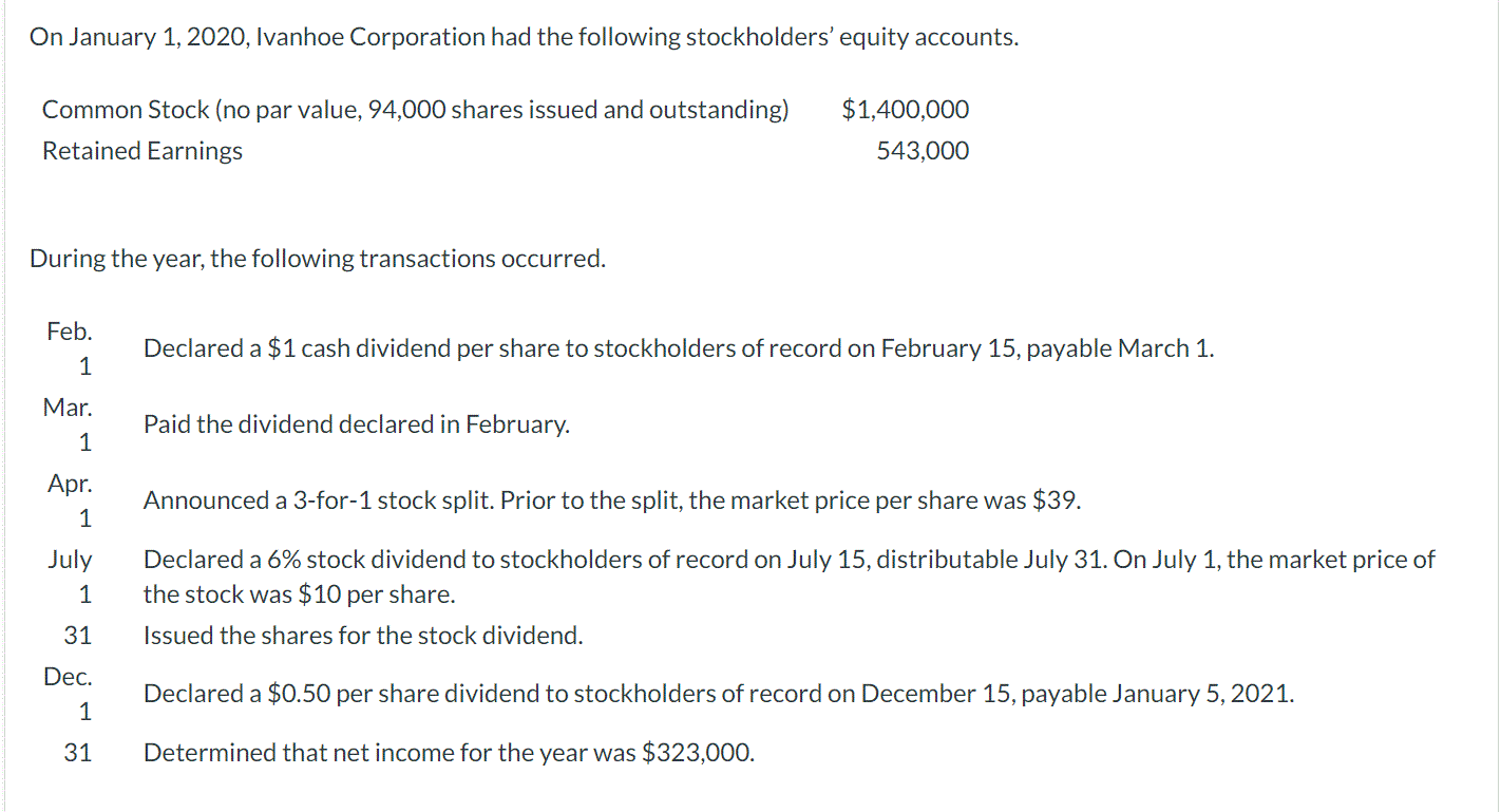 On January 1, 2020, Ivanhoe Corporation had the following stockholders' equity accounts.
Common Stock (no par value, 94,000 shares issued and outstanding)
$1,400,000
Retained Earnings
543,000
During the year, the following transactions occurred.
Feb.
Declared a $1 cash dividend per share to stockholders of record on February 15, payable March 1.
1
Mar.
Paid the dividend declared in February.
1
Apr.
Announced a 3-for-1 stock split. Prior to the split, the market price per share was $39.
1
July
Declared a 6% stock dividend to stockholders of record on July 15, distributable July 31. On July 1, the market price of
the stock was $10 per share.
1
31
Issued the shares for the stock dividend.
Dec.
Declared a $0.50 per share dividend to stockholders of record on December 15, payable January 5, 2021.
1
31
Determined that net income for the year was $323,000.
