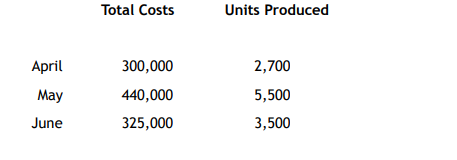 Total Costs
Units Produced
April
300,000
2,700
Мay
440,000
5,500
June
325,000
3,500
