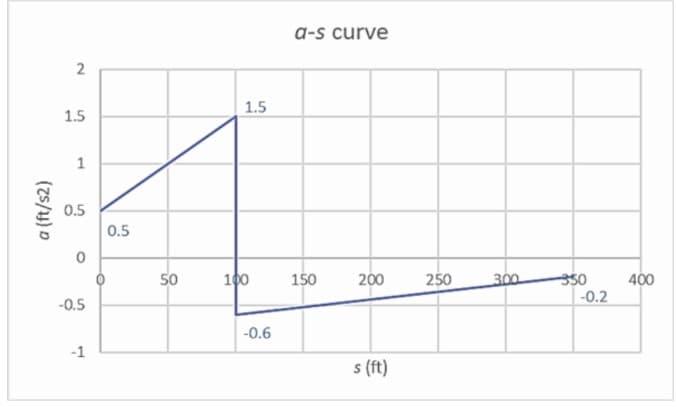 (25/1)
2
1.5
1
0.5
0
-0.5
-1
0.5
50
1.5
100
-0.6
a-s curve
150
200
s (ft)
250
300
350
-0.2
400