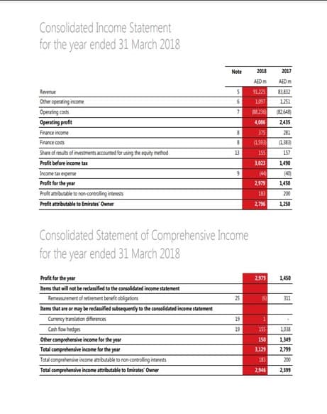 Consolidated Income Statement
for the year ended 31 March 2018
Note
2018
2017
AEDm
AEDm
Revenue
91.225
83.832
Other operating income
1097
1251
Operating costs
(8.236
(82,648)
Operating profit
4,086
2435
Finance income
375
281
Finance costs
(1.383)
Share of results of investments accounted for using the equity method
13
155
157
Profit before income tax
3,023
1490
Income tax experse
(44
(40)
Profit for the year
2,979
1450
Profit attributable to non-controling interests
183
200
Profit attributable to Emirates' Owner
2,756
1250
Consolidated Statement of Comprehensive Income
for the year ended 31 March 2018
Profit for the year
2,579
1,450
bems that will not be reclassified to the consolidated income statement
Remeasurement of retirement benefit obligations
25
311
bems that are or may be redassified subsequently to the consolidated income statement
Cumency translation diferences
19
Cash fow hedges
19
155
1038
Other comprehensive income for the year
150
1,349
Total comprehensive income for the year
3,129
2,799
Total comprehensive income attributable to non-controlling interests
183
200
Total comprehensive income attributable to Emirates' Owner
2,946
2,599
