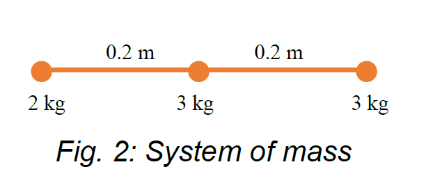 0.2 m
0.2 m
2 kg
3 kg
3 kg
Fig. 2: System of mass
