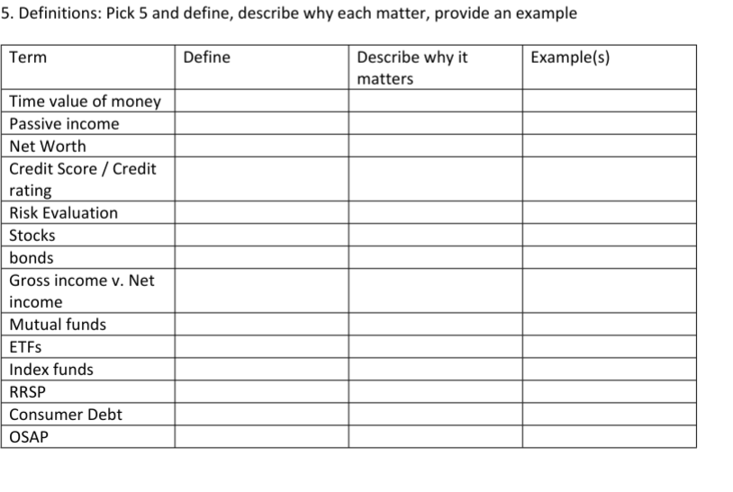 5. Definitions: Pick 5 and define, describe why each matter, provide an example
Define
Describe why it
matters
Term
Time value of money
Passive income
Net Worth
Credit Score/Credit
rating
Risk Evaluation
Stocks
bonds
Gross income v. Net
income
Mutual funds
ETFs
Index funds
RRSP
Consumer Debt
OSAP
Example(s)