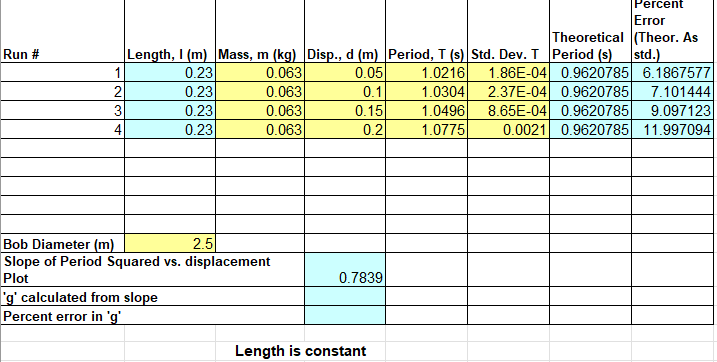 Run #
1
2
3
4
Length, I (m) Mass, m (kg) Disp., d (m) Period, T (s) Std. Dev. T Period (s) std.)
0.23
0.063
0.05
0.23
0.1
1.0216 1.86E-04 0.9620785 6.1867577
1.0304 2.37E-04 0.9620785 7.101444
1.0496 8.65E-04 0.9620785 9.097123
1.0775 0.0021 0.9620785 11.997094
0.23
0.15
0.23
0.2
0.063
0.063
0.063
Bob Diameter (m)
2.5
Slope of Period Squared vs. displacement
Plot
'g' calculated from slope
Percent error in 'g'
0.7839
Percent
Error
Theoretical (Theor. As
Length is constant