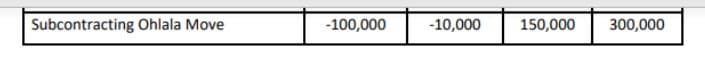 Subcontracting Ohlala Move
-100,000
-10,000
150,000
300,000
