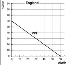 90
England
80
70
60
50
40
PPF
30
20
10
10
20
30
40 50 60
cloth
wine
