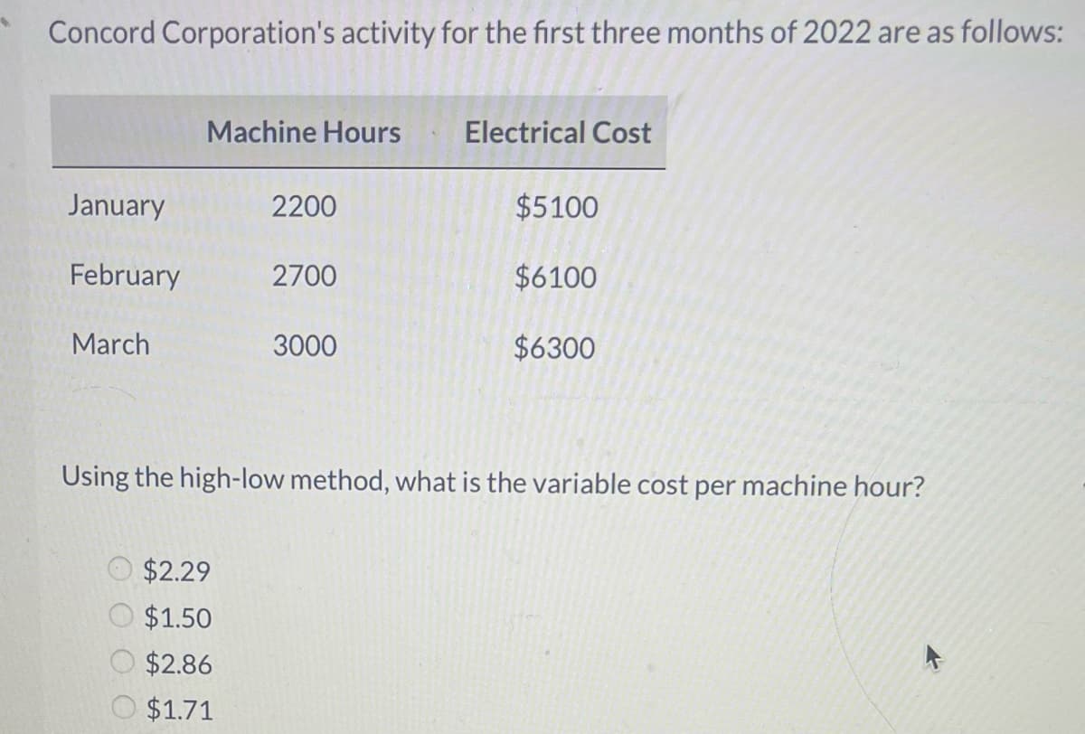 Concord Corporation's activity for the first three months of 2022 are as follows:
January
February
March
Machine Hours
2200
$2.29
$1.50
$2.86
$1.71
2700
3000
Electrical Cost
$5100
$6100
$6300
Using the high-low method, what is the variable cost per machine hour?