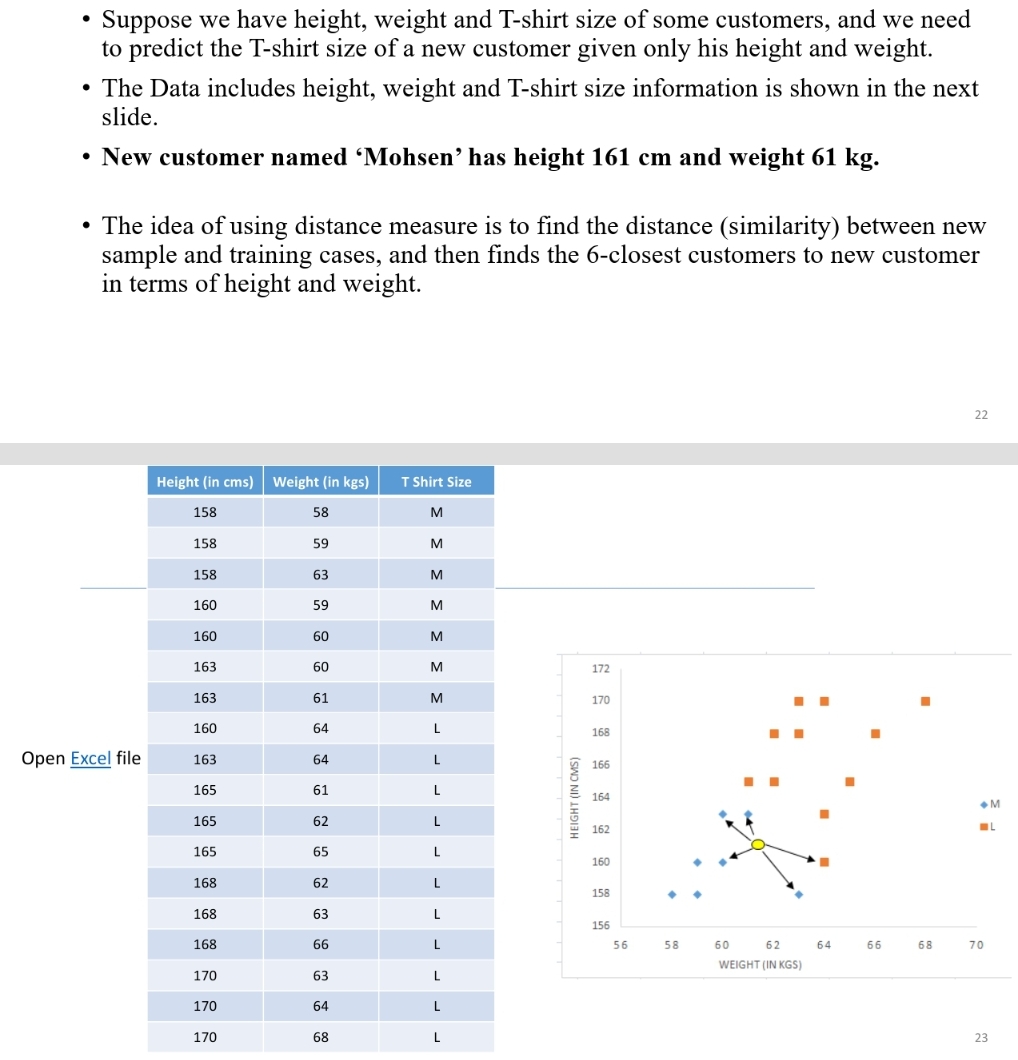 Suppose we have height, weight and T-shirt size of some customers, and we need
to predict the T-shirt size of a new customer given only his height and weight.
• The Data includes height, weight and T-shirt size information is shown in the next
slide.
• New customer named 'Mohsen' has height 161 cm and weight 61 kg.
The idea of using distance measure is to find the distance (similarity) between new
sample and training cases, and then finds the 6-closest customers to new customer
in terms of height and weight.
Open Excel file
Height (in cms) Weight (in kgs)
158
58
158
158
160
160
163
163
160
163
165
165
165
168
168
168
170
170
170
59
63
59
60
60
61
64
64
61
62
65
62
63
66
63
64
68
T Shirt Size
M
M
M
M
M
M
M
L
L
L
L
L
L
L
L
L
L
L
HEIGHT (IN CMS)
172
170
168
166
164
162
160
158
156
56
58
..
60
62
WEIGHT (IN KGS)
64
66
68
22
70
M
L
23