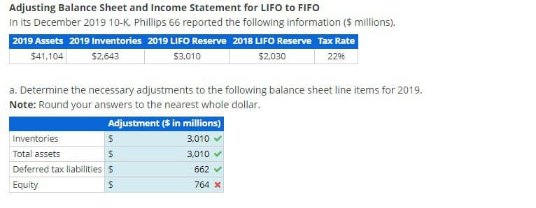 Adjusting Balance Sheet and Income Statement for LIFO to FIFO
In its December 2019 10-K, Phillips 66 reported the following information ($ millions).
2019 Assets 2019 Inventories 2019 LIFO Reserve 2018 LIFO Reserve Tax Rate
$41,104
$2,643
$3,010
$2,030
22%
a. Determine the necessary adjustments to the following balance sheet line items for 2019.
Note: Round your answers to the nearest whole dollar.
Adjustment ($ in millions)
Inventories
Total assets
$
$
3,010
3,010
662
$
764 x
Deferred tax liabilities $
Equity