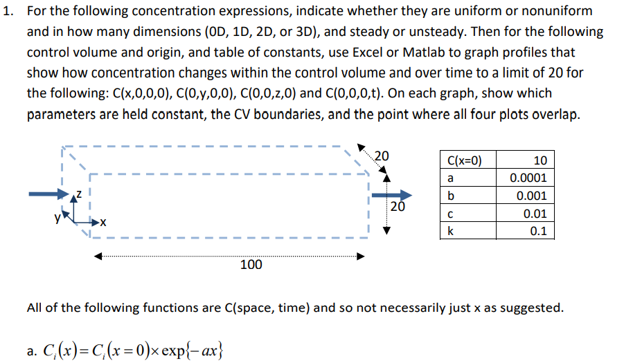 1. For the following concentration expressions, indicate whether they are uniform or nonuniform
and in how many dimensions (OD, 1D, 2D, or 3D), and steady or unsteady. Then for the following
control volume and origin, and table of constants, use Excel or Matlab to graph profiles that
show how concentration changes within the control volume and over time to a limit of 20 for
the following: C(x,0,0,0), C(0,y,0,0), C(0,0,z,0) and C(0,0,0,t). On each graph, show which
parameters are held constant, the CV boundaries, and the point where all four plots overlap.
20
C(x=0)
10
a
0.0001
b
0.001
| 20
0.01
k
0.1
100
All of the following functions are C(space, time) and so not necessarily just x as suggested.
a. C,(x)= C,(x = 0)x exp{- ax}
