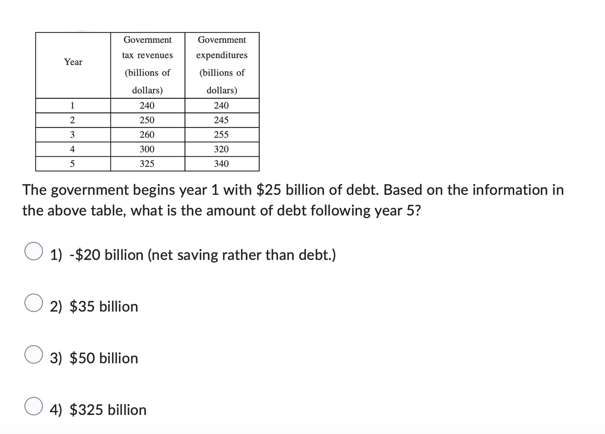 Year
1
2
3
4
5
Government
tax revenues
(billions of
dollars)
240
250
260
300
325
The government begins year 1 with $25 billion of debt. Based on the information in
the above table, what is the amount of debt following year 5?
1) $20 billion (net saving rather than debt.)
2) $35 billion
Government
expenditures
(billions of
dollars)
240
245
255
320
340
3) $50 billion
O4) $325 billion