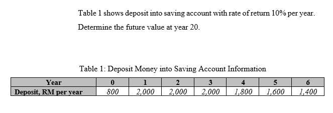 Table 1 shows deposit into saving account with rate of return 10% per year.
Determine the future value at year 20.
Table 1: Deposit Money into Saving Account Information
Year
1
2
2,000
3
5
6.
Deposit, RM per year
800
2,000
2,000
1,800
1,600
1,400
