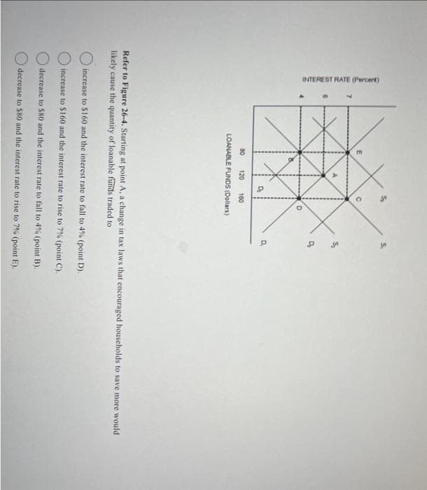 INTEREST RATE (Percent)
4
6
m
P
D
80 120 160
LOANABLE FUNDS (Dollars)
P
d
Refer to Figure 26-4. Starting at point A, a change in tax laws that encouraged households to save more would
likely cause the quantity of loanable funds traded to
increase to $160 and the interest rate to fall to 4% (point D).
increase to $160 and the interest rate to rise to 7% (point C).
decrease to $80 and the interest rate to fall to 4% (point B).
decrease to $80 and the interest rate to rise to 7% (point E).