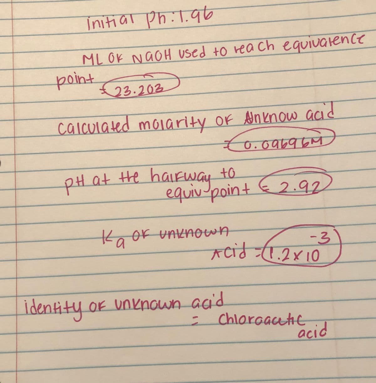 Initial Ph:T.qt
ML OK NGOH used to rea ch equivatence
point3.203
calculated moiarity of Alnenow acid
0.69696M
haIEway
pH at He haleway t0.
equiv-point
€2.92
Ka or unkrAown
-3
Acid T.2x10
İdentity or unknoun aa'd
Chloraacetie
acid
