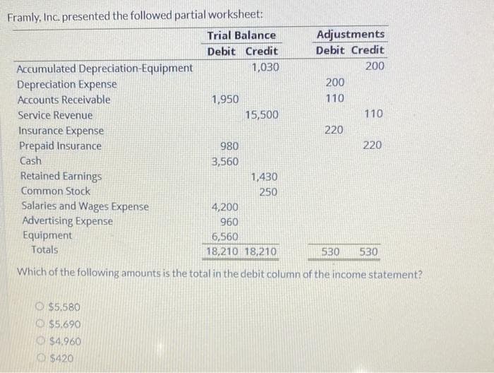 Framly, Inc. presented the followed partial worksheet:
Accumulated Depreciation-Equipment
Depreciation Expense
Accounts Receivable
Service Revenue
Insurance Expense
Prepaid Insurance
Cash
Retained Earnings
Common Stock
Salaries and Wages Expense
Advertising Expense
Equipment
Totals
Trial Balance
Debit Credit
1,030
$5.580
$5.690
$4,960
$420
1,950
980
3,560
15,500
1,430
250
Adjustments
Debit Credit
200
200
110
220
110
220
4,200
960
6,560
18,210 18,210
530 530
Which of the following amounts is the total in the debit column of the income statement?