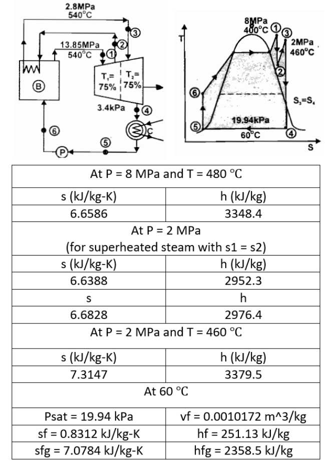 WW
B
2.8MPa
540°C
13.85MPa
540°C
8MPa
480°C 3
2MPa
460°C
S,=S,
S
T,=
! T₂=
75% 75%
6
3.4kPa 4
6
At P = 8 MPa and T = 480 °C
s (kJ/kg-K)
h (kJ/kg)
6.6586
3348.4
At P = 2 MPa
(for superheated steam with s1 = s2)
s (kJ/kg-K)
h (kJ/kg)
6.6388
2952.3
S
h
6.6828
2976.4
At P = 2 MPa and T = 460 °C
s (kJ/kg-K)
h (kJ/kg)
7.3147
3379.5
At 60 °C
Psat 19.94 kPa
vf = 0.0010172 m^3/kg
sf = 0.8312 kJ/kg-K
hf = 251.13 kJ/kg
sfg = 7.0784 kJ/kg-K
hfg = 2358.5 kJ/kg
19.94kPa
60°C