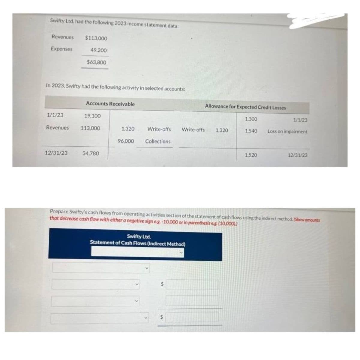 Swifty Ltd. had the following 2023 income statement data:
Revenues
Expenses
1/1/23
Revenues
$113,000
In 2023, Swifty had the following activity in selected accounts:
12/31/23
49,200
$63,800
Accounts Receivable
19,100
113,000
34,780
1,320
Write-offs
96,000 Collections
Allowance for Expected Credit Losses
Write-offs 1.320
Swifty Ltd.
Statement of Cash Flows (Indirect Method)
1,300
1.540
1.520
1/1/23
Loss on impairment
12/31/23
Prepare Swifty's cash flows from operating activities section of the statement of cash flows using the indirect method. (Show amounts
that decrease cash flow with either a negative sign e.g. -10,000 or in parenthesis eg. (10,000).