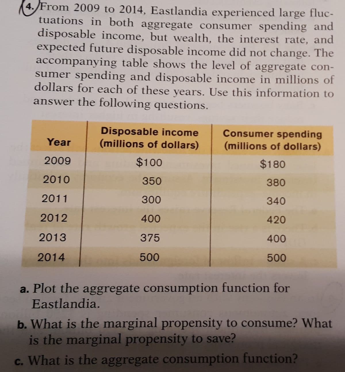 (4. From 2009 to 2014, Eastlandia experienced large fluc-
tuations in both aggregate consumer spending and
disposable income, but wealth, the interest rate, and
expected future disposable income did not change. The
accompanying table shows the level of aggregate con-
sumer spending and disposable income in millions of
dollars for each of these years. Use this information to
answer the following questions.
Disposable income
(millions of dollars)
Consumer spending
(millions of dollars)
Year
2009
$100
$180
2010
350
380
2011
300
340
2012
400
420
2013
375
400
2014
500
500
a. Plot the aggregate consumption function for
Eastlandia.
b. What is the marginal propensity to consume? What
is the marginal propensity to save?
c. What is the aggregate consumption function?
