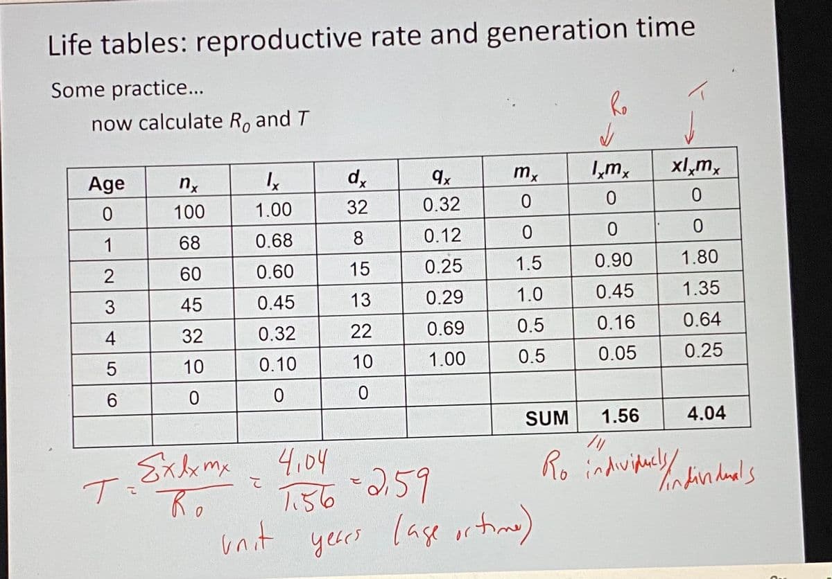 Life tables: reproductive rate and generation time
Some practice..
Ro
now calculate R, and T
dx
mx
I,mx
xl,m,
qx
Age
100
1.00
32
0.32
1
68
0.68
8
0.12
0.25
1.5
0.90
1.80
60
0.60
15
0.29
1.0
0.45
1.35
3
45
0.45
13
0.69
0.5
0.16
0.64
4
32
0.32
22
1.00
0.5
0.05
0.25
10
0.10
10
SUM
1.56
4.04
Exbeme 4,04
Ro indvidecly/
1.56 259
unit yeses lage ort)
lage or time)
