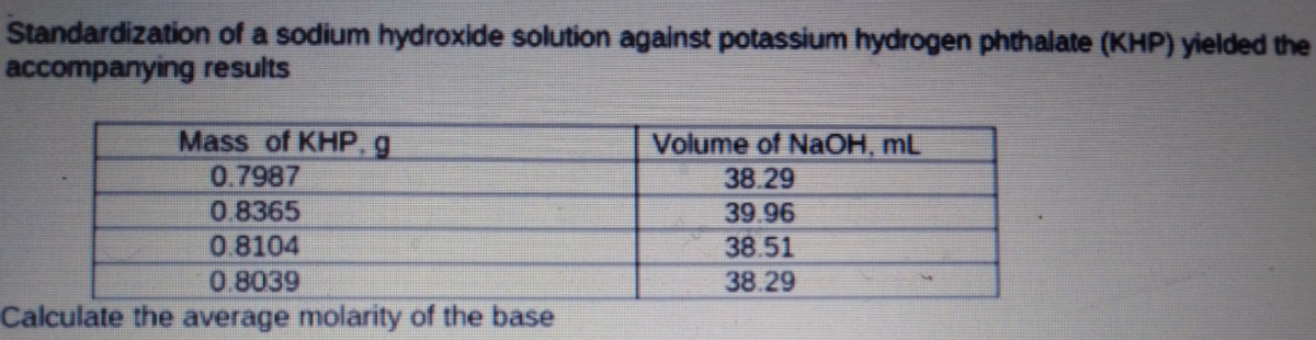 Standardization of a sodium hydroxide solution against potassium hydrogen phthalate (KHP) yielded the
accompanying results
Mass of KHP.g
0.7987
0 8365
0.8104
0.8039
Volume of NaOH, mL
38.29
39.96
38.51
38.29
Calculate the average molarity of the base
