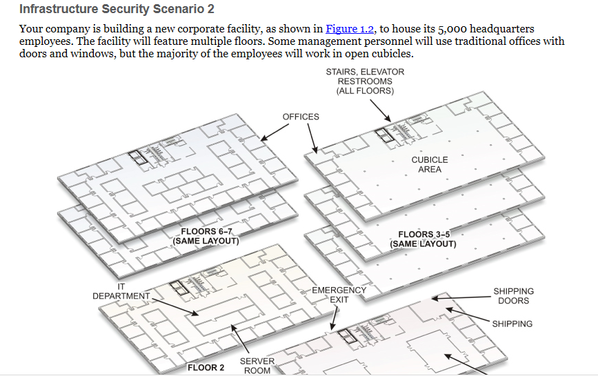 Infrastructure Security Scenario 2
Your company is building a new corporate facility, as shown in Figure 1.2, to house its 5,000 headquarters
employees. The facility will feature multiple floors. Some management personnel will use traditional offices with
doors and windows, but the majority of the employees will work in open cubicles.
STAIRS, ELEVATOR
RESTROOMS
(ALL FLOORS)
OFFICES
日期
CUBICLE
AREA
FLOORS 6-7
(SAME LAYOUT)
FLOORS 3-5
(SAME LAYOUT)
IT
DEPARTMENT.
-EMERGENCY
EXIT
SHIPPING
DOORS
SHIPPING
FLOOR 2
SERVER
ROOM
IT
