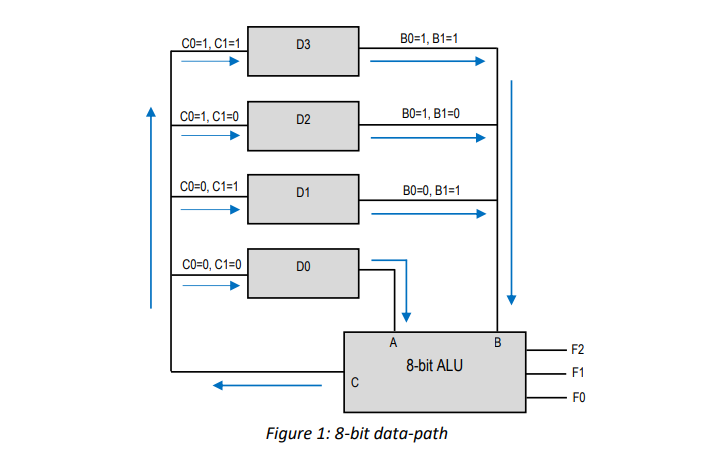 _ C0=1, C1=1
B0=1, B1=1
D3
CO=1, C1=0
D2
12
B0=1, B1=0
CO=0, C1=1
D1
B0=0, B1=1
C0=0, C1=0
DO
80
C
A
B
F2
8-bit ALU
Figure 1: 8-bit data-path
FO