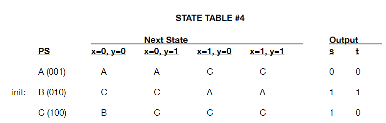 STATE TABLE #4
Next State
x=0, y=1
Output
PS
x=0, y=0
x=1, y=0
X=1, y=1
s t
A (001)
A
A
C
C
0 0
init:
В (010)
C
A
A
1
1
C (100)
B
C
C
1 0
