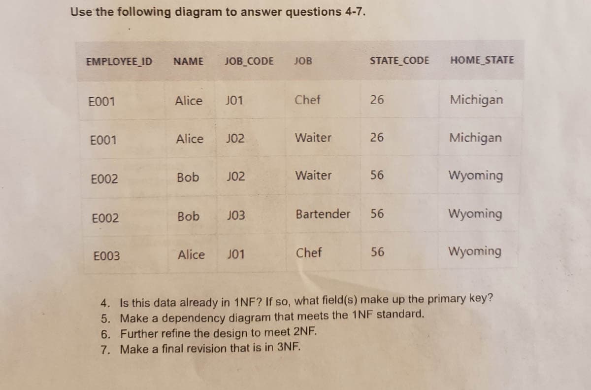 Use the following diagram to answer questions 4-7.
EMPLOYEE ID NAME JOB_CODE JOB
E001
E001
E002
E002
E003
Alice J01
Alice
J02
Bob J02
Bob J03
Alice
J01
Chef
Waiter
Waiter
STATE_CODE
Chef
26
26
56
Bartender 56
56
HOME_STATE
Michigan
Michigan
Wyoming
Wyoming
Wyoming
4. Is this data already in 1NF? If so, what field (s) make up the primary key?
5. Make a dependency diagram that meets the 1NF standard.
6. Further refine the design to meet 2NF.
7. Make a final revision that is in 3NF.