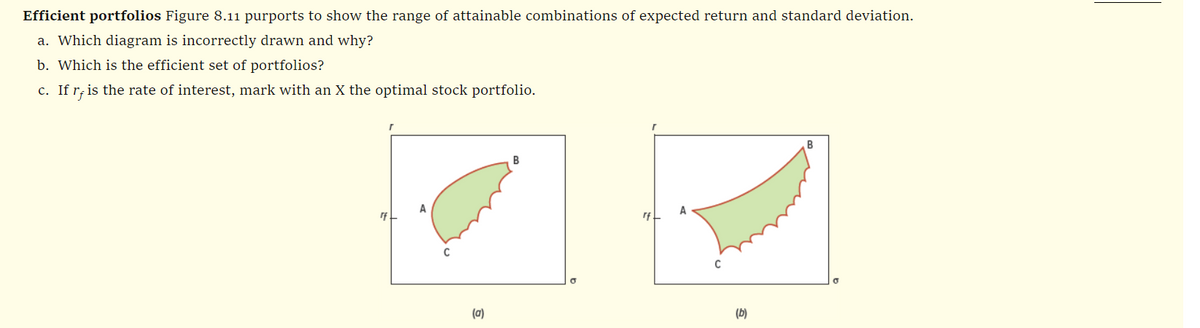 Efficient portfolios Figure 8.11 purports to show the range of attainable combinations of expected return and standard deviation.
a. Which diagram is incorrectly drawn and why?
b. Which is the efficient set of portfolios?
c. If r, is the rate of interest, mark with an X the optimal stock portfolio.
rf
A
(a)
B
A
(b)
B