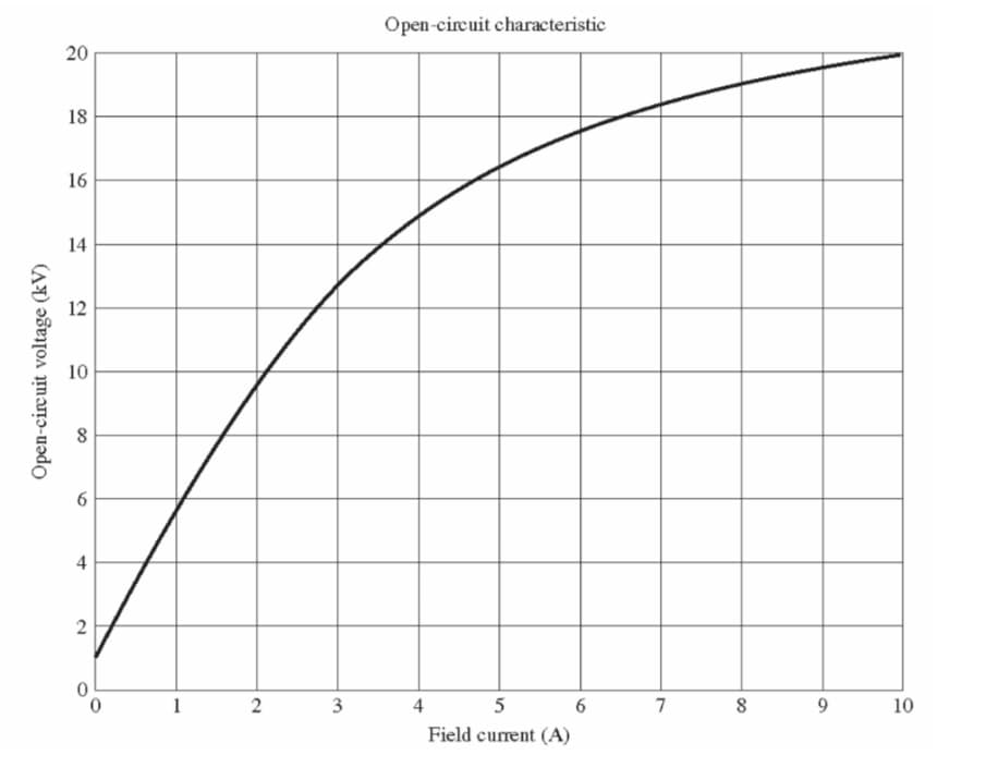 20
20
18
16
16
14
12
12
Open-circuit voltage (kV)
10
10
8
6
4
2
Open-circuit characteristic
1
2
3
4
5
6
7
8
9
10
Field current (A)