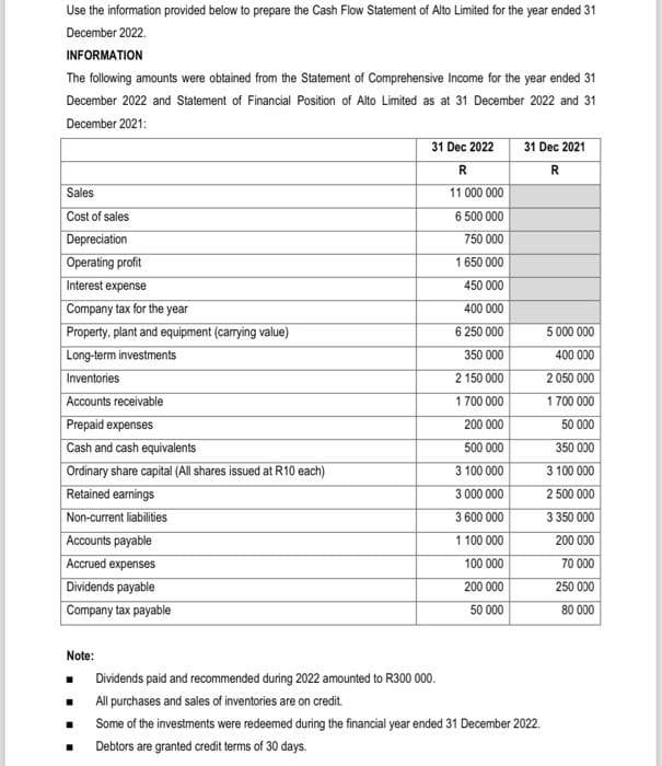 Use the information provided below to prepare the Cash Flow Statement of Alto Limited for the year ended 31
December 2022.
INFORMATION
The following amounts were obtained from the Statement of Comprehensive Income for the year ended 31
December 2022 and Statement of Financial Position of Alto Limited as at 31 December 2022 and 31
December 2021:
Sales
Cost of sales
Depreciation
Operating profit
Interest expense
Company tax for the year
Property, plant and equipment (carrying value)
Long-term investments
Inventories
Accounts receivable
Prepaid expenses
Cash and cash equivalents
Ordinary share capital (All shares issued at R10 each)
Retained earnings
Non-current liabilities
Accounts payable
Accrued expenses
Dividends payable
Company tax payable
31 Dec 2022
R
11 000 000
6 500 000
750 000
1 650 000
450 000
400 000
6 250 000
350 000
2 150 000
1 700 000
200 000
500 000
3 100 000
3 000 000
3 600 000
1 100 000
100 000
200 000
50 000
31 Dec 2021
R
Note:
■ Dividends paid and recommended during 2022 amounted to R300 000.
All purchases and sales of inventories are on credit.
Some of the investments were redeemed during the financial year ended 31 December 2022.
Debtors are granted credit terms of 30 days.
5 000 000
400 000
2 050 000
1 700 000
50 000
350 000
3 100 000
2 500 000
3 350 000
200 000
70 000
250 000
80 000