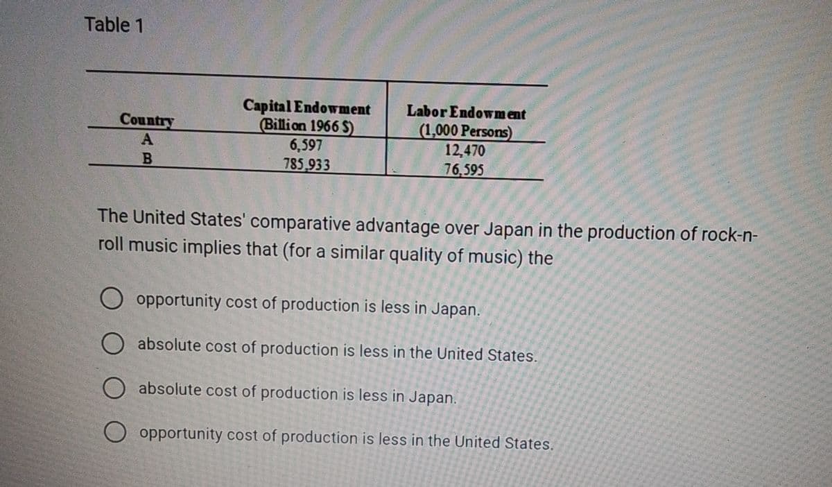 Table 1
Capital Endowment
Labor Endowment
Country
(Billion 1966 $)
(1,000 Persons)
AB
6,597
785,933
12,470
76,595
The United States' comparative advantage over Japan in the production of rock-n-
roll music implies that (for a similar quality of music) the
opportunity cost of production is less in Japan.
absolute cost of production is less in the United States.
absolute cost of production is less in Japan.
opportunity cost of production is less in the United States.