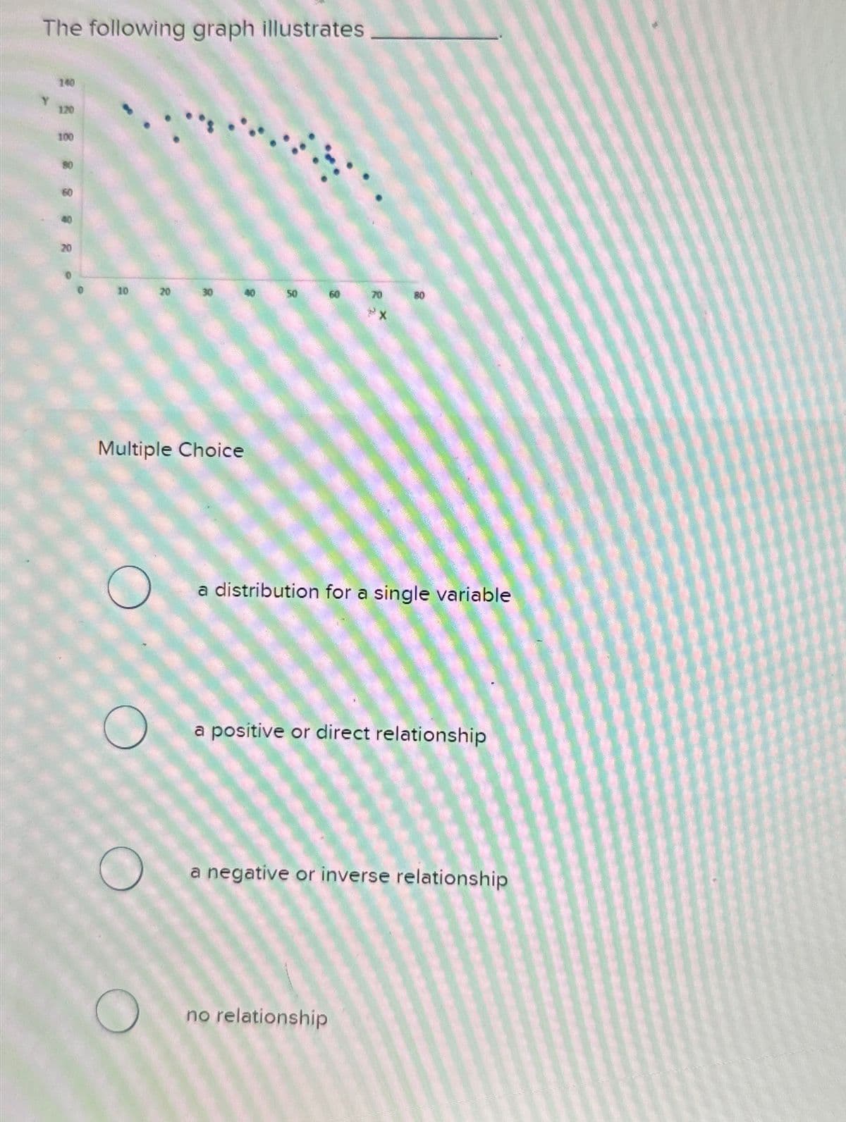 The following graph illustrates
140
120
100
10
20
50
60
80
Multiple Choice
О
О
a distribution for a single variable
a positive or direct relationship
a negative or inverse relationship
no relationship