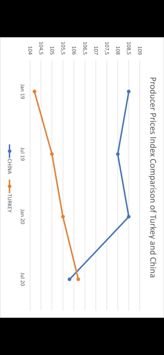 Producer Prices Index Comparison of Turkey and China
109
108,5
108
107,5
107
106,5
106
105,5
105
104,5
104
Jan 19
Jul 19
Jan 20
Jul 20
-CHİNA
TURKEY
