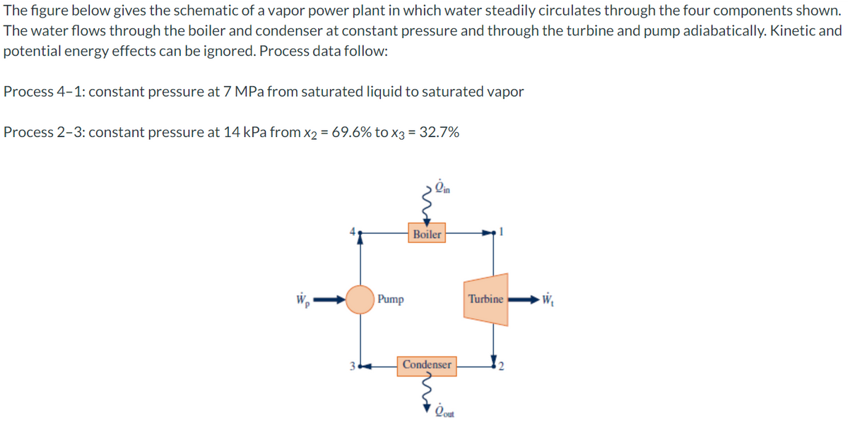 The figure below gives the schematic of a vapor power plant in which water steadily circulates through the four components shown.
The water flows through the boiler and condenser at constant pressure and through the turbine and pump adiabatically. Kinetic and
potential energy effects can be ignored. Process data follow:
Process 4-1: constant pressure at 7 MPa from saturated liquid to saturated vapor
Process 2-3: constant pressure at 14 kPa from x2 = 69.6% to x3 = 32.7%
Pump
lin
Boiler
Condenser
Qout
1
Turbine W₁