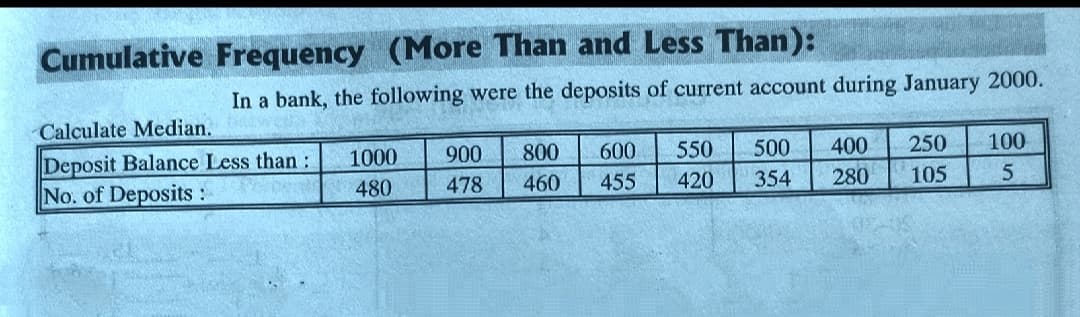 Cumulative Frequency (More Than and Less Than):
In a bank, the following were the deposits of current account during January 2000.
Calculate Median.
900
800
600
550
500
400
250
100
Deposit Balance Less than:
No. of Deposits:
1000
480
478
460
455
420
354
280
105

