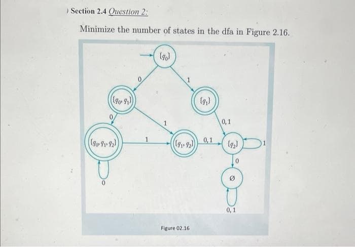 › Section 2.4 Question 2:
Minimize the number of states in the dfa in Figure 2.16.
(9091)
0
1
(90)
(((9₁-92))
Figure 02.16
(9₁)
0,1
0,1
(92)
0
0,1