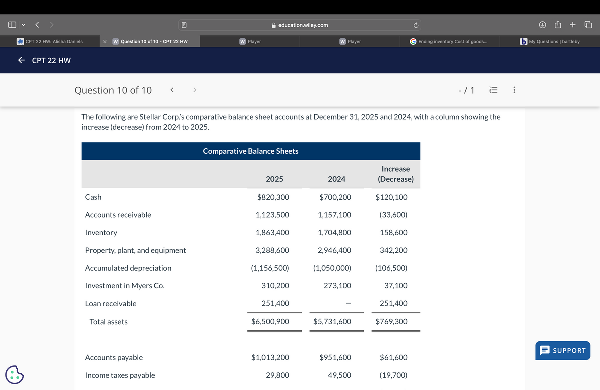 CPT 22 HW: Alisha Daniels
☑ W Question 10 of 10 - CPT 22 HW
W Player
← CPT 22 HW
Question 10 of 10
< >
education.wiley.com
+
W Player
Ending inventory Cost of goods...
b My Questions | bartleby
-/1
E
The following are Stellar Corp.'s comparative balance sheet accounts at December 31, 2025 and 2024, with a column showing the
increase (decrease) from 2024 to 2025.
Comparative Balance Sheets
2025
2024
Increase
(Decrease)
Cash
$820,300
$700,200
$120,100
Accounts receivable
1,123,500
1,157,100
(33,600)
Inventory
1,863,400
1,704,800
158,600
Property, plant, and equipment
3,288,600
2,946,400
342,200
Accumulated depreciation
(1,156,500)
(1,050,000)
(106,500)
Investment in Myers Co.
310,200
273,100
37,100
Loan receivable
251,400
251,400
Total assets
$6,500,900
$5,731,600
$769,300
SUPPORT
Accounts payable
$1,013,200
$951,600
$61,600
Income taxes payable
29,800
49,500
(19,700)