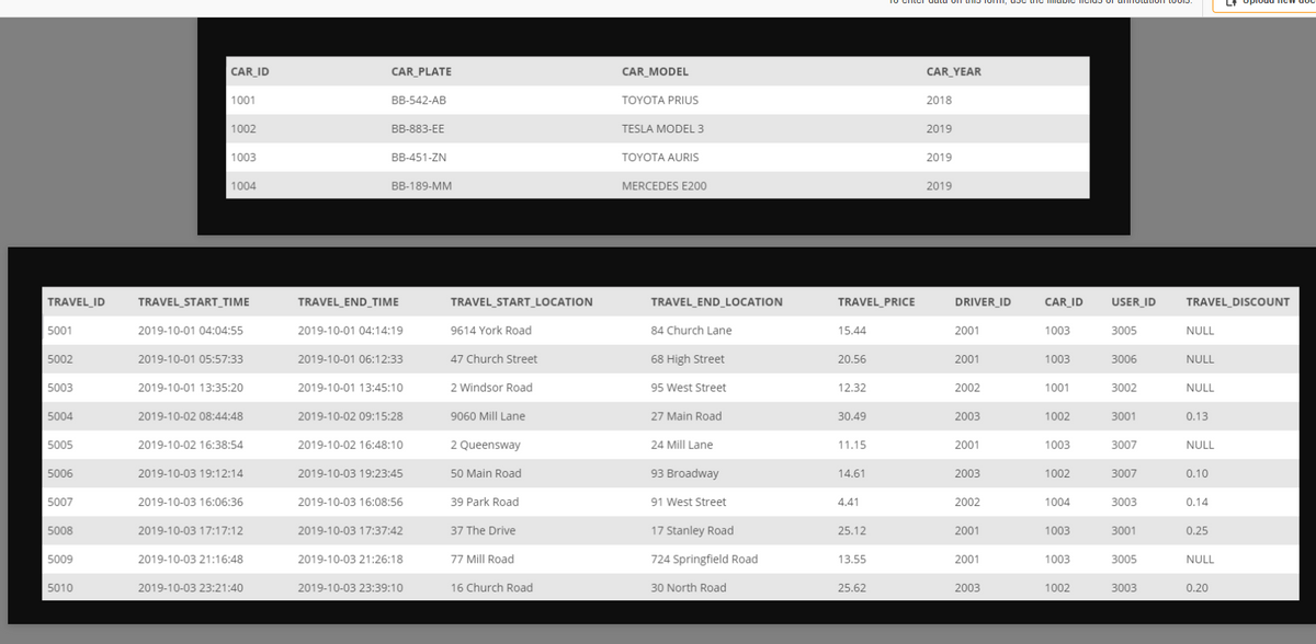 CAR ID
CAR PLATE
CAR_YEAR
CAR MODEL
1001
BB-542-AB
TOYOTA PRIUS
2018
1002
BB-883-EE
TESLA MODEL 3
2019
1003
BB-451-ZN
TOYOTA AURIS
2019
1004
BB-189-MM
MERCEDES E200
2019
TRAVEL_ID
TRAVEL START TIME
DRIVER_ID
CAR ID
USER ID
TRAVEL DISCOUNT
TRAVEL END TIME
TRAVEL_START LOCATION
TRAVEL END LOCATION
TRAVEL_PRICE
5001
2019-10-01 04:04:55
2019-10-01 04:14:19
9614 York Road
84 Church Lane
15.44
2001
1003
3005
NULL
5002
5003
2019-10-01 05:57:33
2019-10-01 06:12:33
47 Church Street
68 High Street
20.56
2001
1003
3006
NULL
2019-10-01 13:35:20
2019-10-01 13:45:10
2 Windsor Road
95 West Street
12.32
2002
1001
3002
NULL
5004
2019-10-02 08:44:48
2019-10-02 09:15:28
9060 Mill Lane
27 Main Road
30.49
2003
1002
3001
0.13
5005
2019-10-02 16:38:54
2019-10-02 16:48:10
2 Queensway
24 Mill Lane
11.15
2001
1003
3007
NULL
5006
2019-10-03 19:12:14
2019-10-03 19:23:45
50 Main Road
93 Broadway
14.61
2003
1002
3007
0.10
5007
2019-10-03 16:06:36
2019-10-03 16:08:56
39 Park Road
91 West Street
4.41
2002
1004
3003
0.14
5008
2019-10-03 17:17:12
2019-10-03 17:37:42
37 The Drive
17 Stanley Road
25.12
2001
1003
3001
0.25
5009
2019-10-03 21:16:48
2019-10-03 21:26:18
77 Mill Road
724 Springfield Road
13.55
2001
1003
3005
NULL
5010
2019-10-03 23:21:40
2019-10-03 23:39:10
16 Church Road
30 North Road
25.62
2003
1002
3003
0.20

