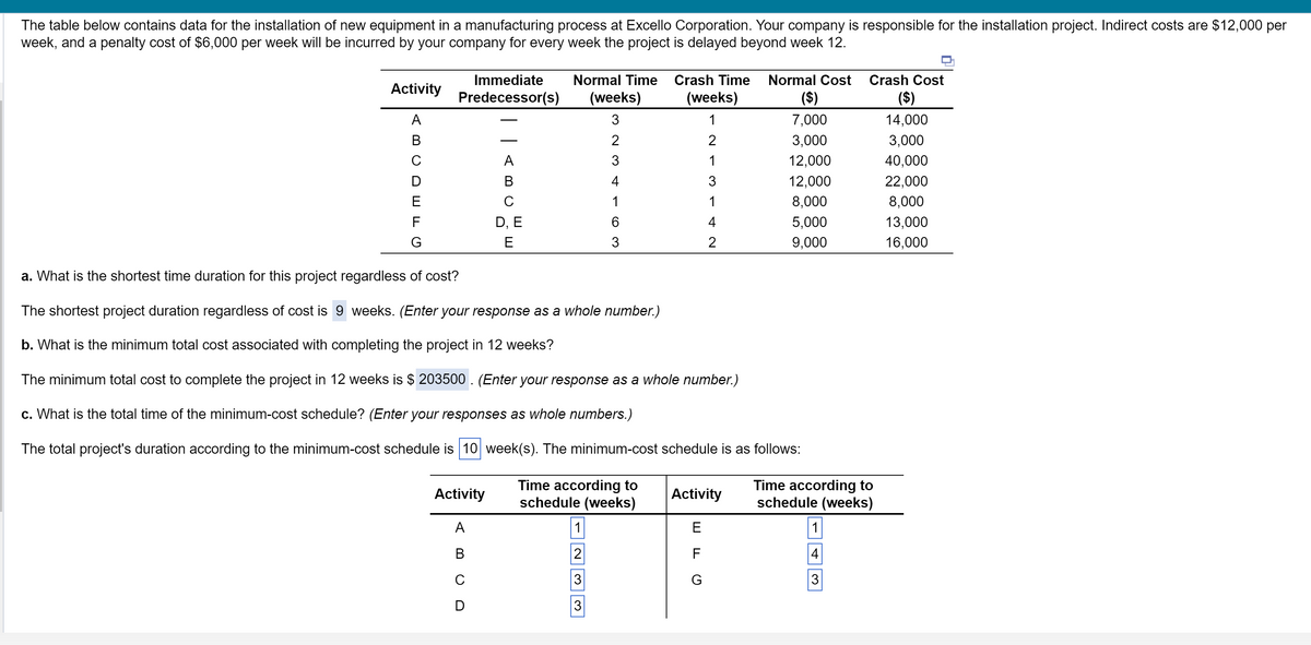 The table below contains data for the installation of new equipment in a manufacturing process at Excello Corporation. Your company is responsible for the installation project. Indirect costs are $12,000 per
week, and a penalty cost of $6,000 per week will be incurred by your company for every week the project is delayed beyond week 12.
Activity
A
B
с
D
E
F
G
Immediate
Predecessor(s)
AB
Activity
A
B
с
D
A
C
D, E
E
Normal Time Crash Time
(weeks) (weeks)
3
1
2
2
1
3
4
1
6
3
Time according to
schedule (weeks)
1
a. What is the shortest time duration for this project regardless of cost?
The shortest project duration regardless of cost is 9 weeks. (Enter your response as a whole number.)
b. What is the minimum total cost associated with completing the project in 12 weeks?
The minimum total cost to complete the project in 12 weeks is $ 203500. (Enter your response as a whole number.)
c. What is the total time of the minimum-cost schedule? (Enter your responses as whole numbers.)
The total project's duration according to the minimum-cost schedule is 10 week(s). The minimum-cost schedule is as follows:
Time according to
schedule (weeks)
3
1
4
2
Activity
E
F
G
Normal Cost
($)
7,000
3,000
12,000
12,000
8,000
5,000
9,000
1
Crash Cost
($)
14,000
3,000
40,000
22,000
8,000
3
13,000
16,000