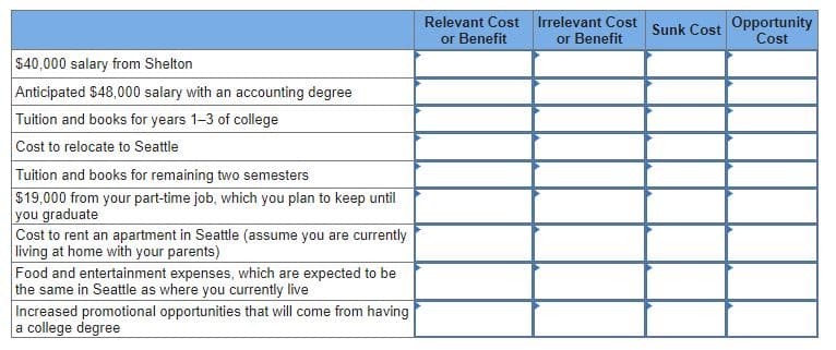 Relevant Cost Irrelevant Cost
or Benefit
Opportunity
Cost
Sunk Cost
or Benefit
$40,000 salary from Shelton
Anticipated $48,000 salary with an accounting degree
Tuition and books for years 1-3 of college
Cost to relocate to Seattle
Tuition and books for remaining two semesters
$19,000 from your part-time job, which you plan to keep until
you graduate
Cost to rent an apartment in Seattle (assume you are currently
living at home with your parents)
Food and entertainment expenses, which are expected to be
the same in Seattle as where you currently live
Increased promotional opportunities that will come from having
a college degree
