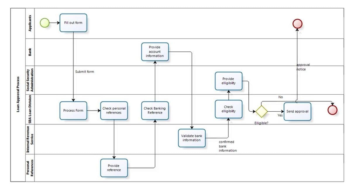 Fill out form
Provide
account
information
approval
hotice
Submit form
Provide
elligibility
No
Check
Check personal
references
Check Banking
Reference
Process Form
elligibility
> Send approval
Yes
Elligible?
Validate bank
information
confirmed
bank
information
Provide
reference
Loan Approval Process
Personal
Internal Revenue SBA Loan Division Social Security
Service
References
Administration
Bank
Applicants
