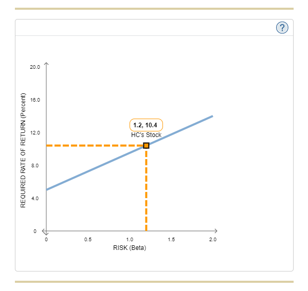 (?
20.0
16.0
1.2, 10.4
HC's Stock
12.0
8.0
4.0
->
0.5
1.0
1.5
2.0
RISK (Beta)
REQUIRED RATE OF RETURN (Percent)
