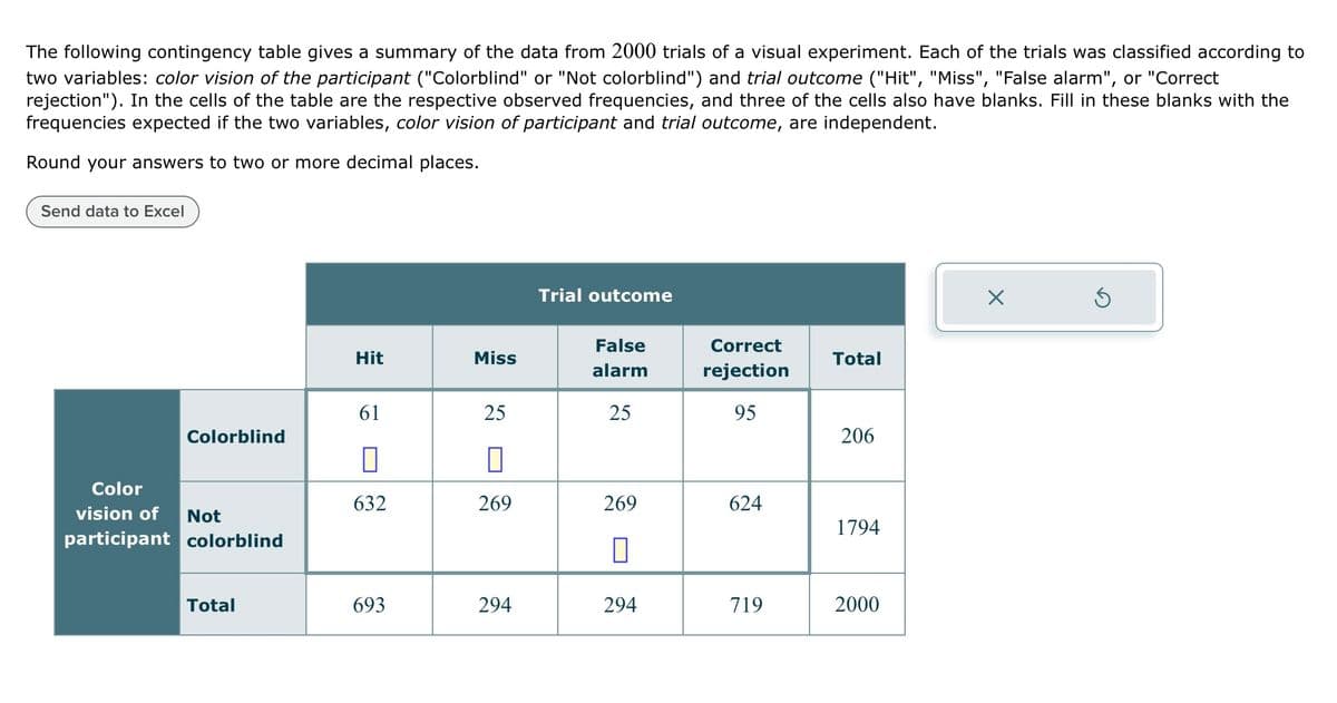 The following contingency table gives a summary of the data from 2000 trials of a visual experiment. Each of the trials was classified according to
two variables: color vision of the participant ("Colorblind" or "Not colorblind") and trial outcome ("Hit", "Miss", "False alarm", or "Correct
rejection"). In the cells of the table are the respective observed frequencies, and three of the cells also have blanks. Fill in these blanks with the
frequencies expected if the two variables, color vision of participant and trial outcome, are independent.
Round your answers to two or more decimal places.
Send data to Excel
Trial outcome
Hit
Miss
False
alarm
Correct
rejection
Total
61
25
25
95
Colorblind
206
☐
☐
Color
vision of
Not
632
269
269
624
1794
participant colorblind
П
Total
693
294
294
719
2000
ك
