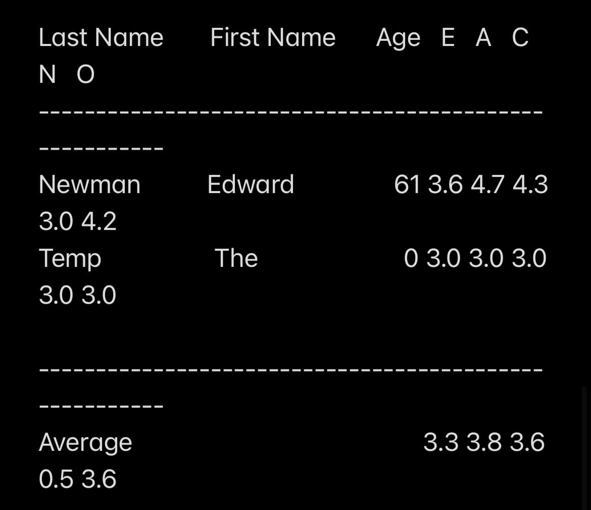 Last Name
ΝΟ
Newman
3.0 4.2
Temp
3.0 3.0
Average
0.5 3.6
First Name
Edward
The
Age E A C
61 3.6 4.7 4.3
0 3.0 3.0 3.0
3.3 3.8 3.6