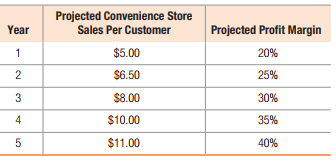 Projected Convenience Store
Sales Per Customer
Year
Projected Profit Margin
1
$5.00
20%
$6.50
25%
3
$8.00
30%
4
$10.00
35%
5
$11.00
40%
