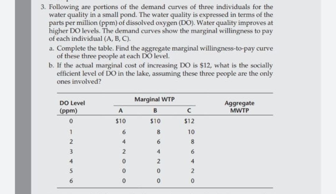 3. Following are portions of the demand curves of three individuals for the
water quality in a small pond. The water quality is expressed in terms of the
parts per million (ppm) of dissolved oxygen (DO). Water quality improves at
higher DO levels. The demand curves show the marginal willingness to pay
of each individual (A, B, C).
a. Complete the table. Find the aggregate marginal willingness-to-pay curve
of these three people at each DO level.
b. If the actual marginal cost of increasing DO is $12, what is the socially
efficient level of D0 in the lake, assuming these three people are the only
ones involved?
Marginal WTP
Aggregate
MWTP
DO Level
(ppm)
A
B
C
$10
$10
$12
1
8
10
6
8.
4.
6.
4.
6.
